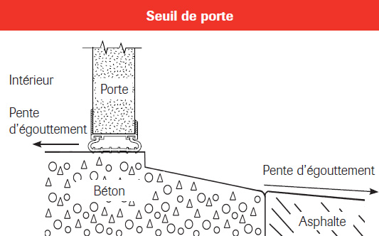 Seuil de porte de garage en béton, pente extérieure